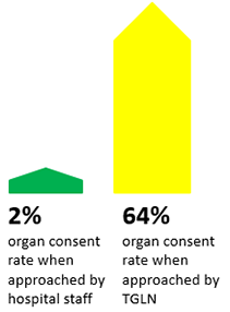 Stats on organ and tissue donation graphic Stats